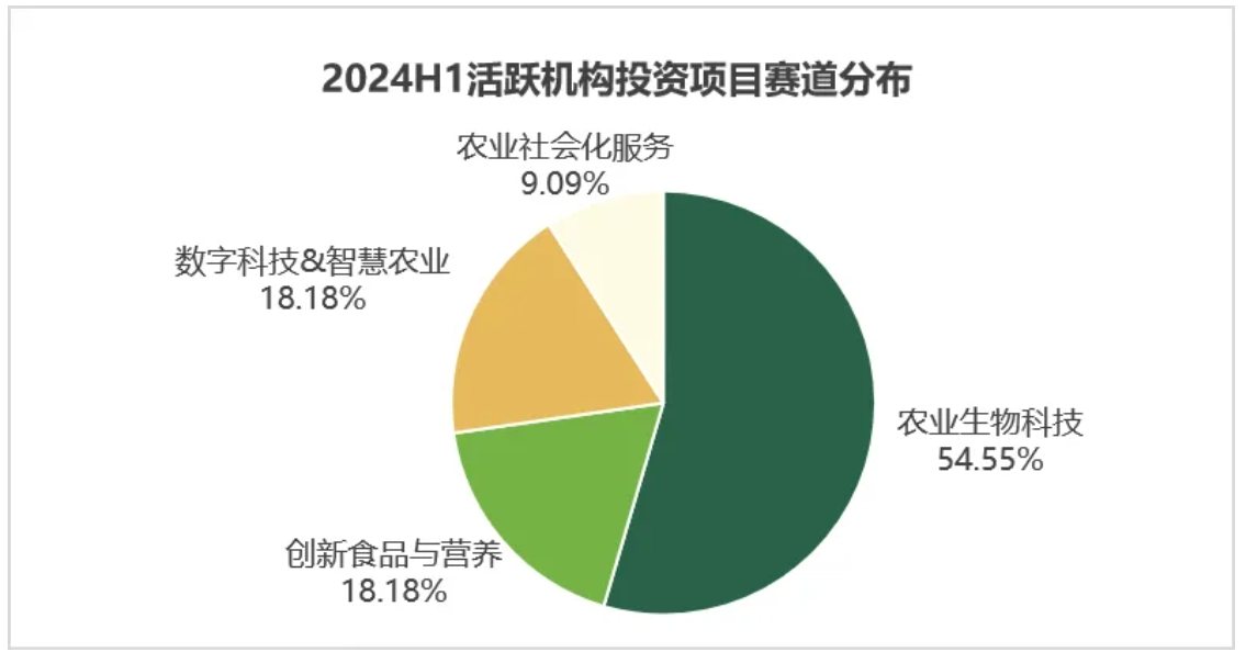 2024年中國(guó)農(nóng)業(yè)科技創(chuàng)投半年報(bào) 資本涌動(dòng)中的農(nóng)業(yè)新紀(jì)元